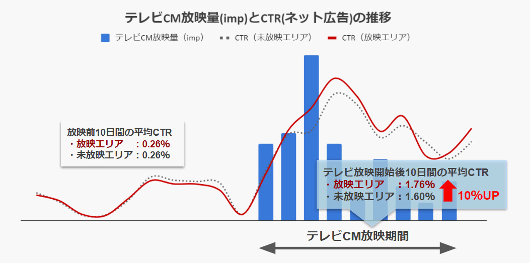 放映回数（TVCM）とCTR（デジタル広告）推移のグラフ