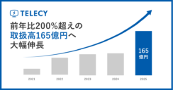 テレシー、2025年度の取扱高が前年比200%超えの165億円へ急伸。一気通貫の統合マーケティング支援を強みに、過去最高水準の成長を記録